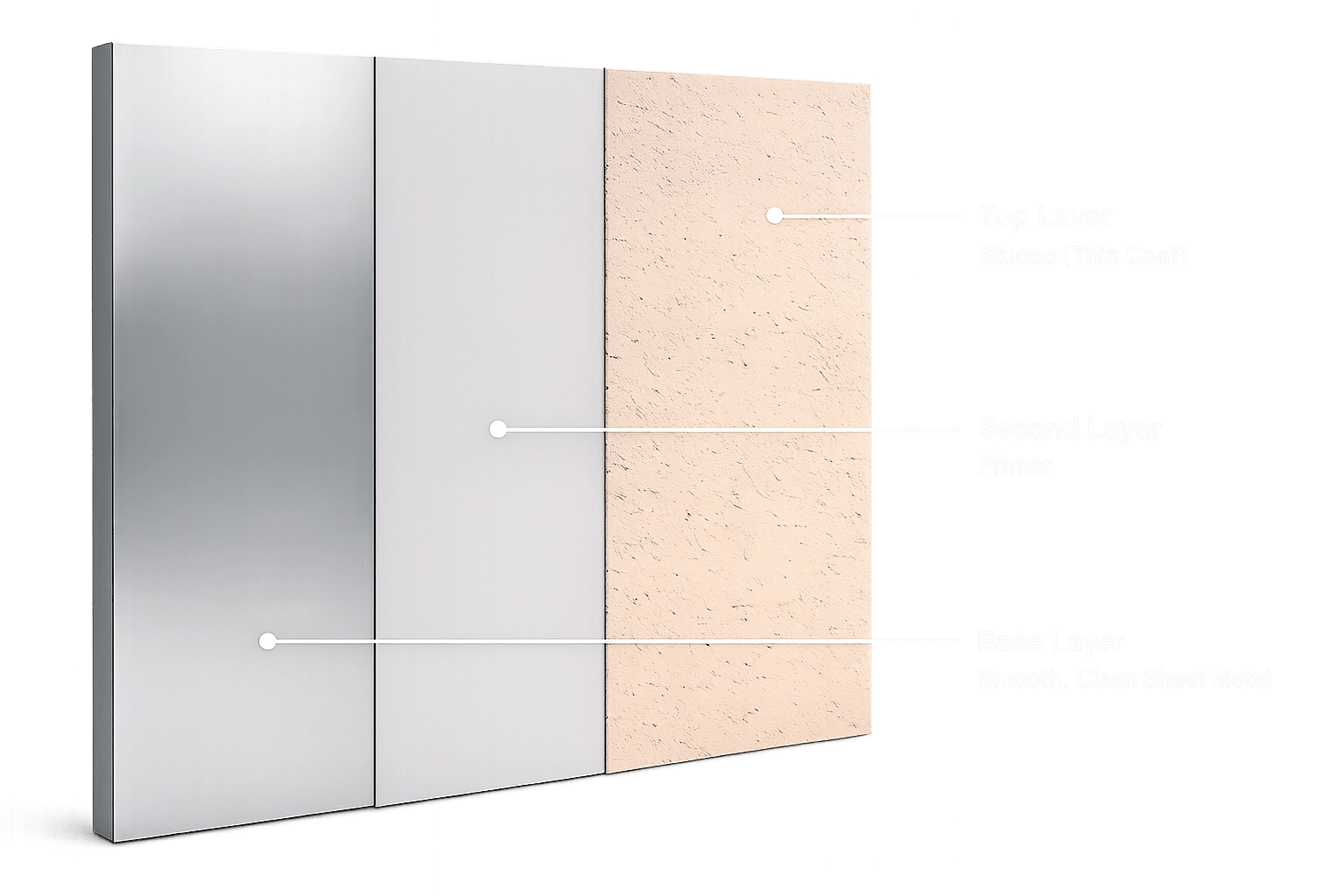 A diagram showing three layers of a wall: a smooth, shiny metal base layer, a middle primer layer, and a textured top stucco layer. Each layer is labeled with connecting lines and text.