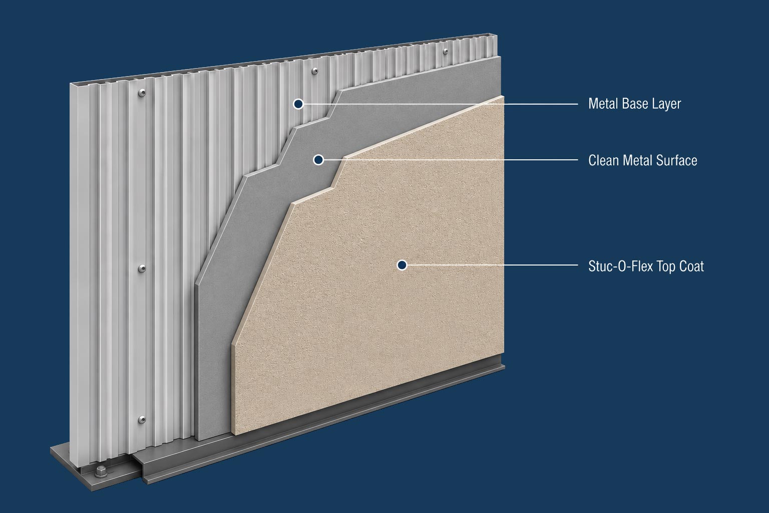 A cutaway diagram of a wall section showing three labeled layers: a corrugated metal base layer, a clean metal surface in the middle, and a Stuc-O-Flex top coat on the outside.